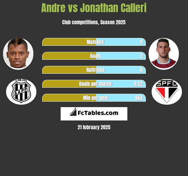 Andre vs Jonathan Calleri h2h player stats