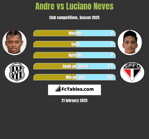 Andre vs Luciano Neves h2h player stats