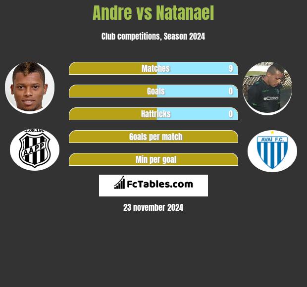 Andre vs Natanael h2h player stats