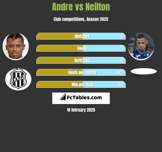 Andre vs Neilton h2h player stats