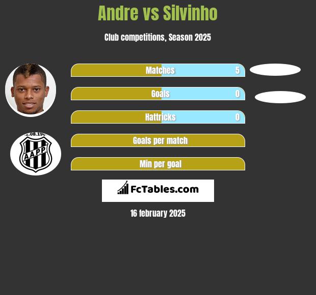 Andre vs Silvinho h2h player stats