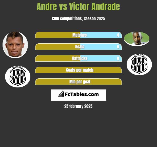 Andre vs Victor Andrade h2h player stats