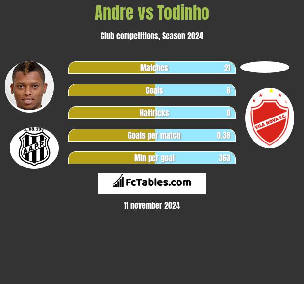 Andre vs Todinho h2h player stats