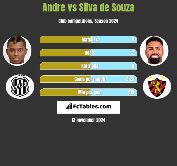 Andre vs Silva de Souza h2h player stats