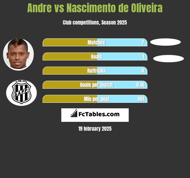 Andre vs Nascimento de Oliveira h2h player stats