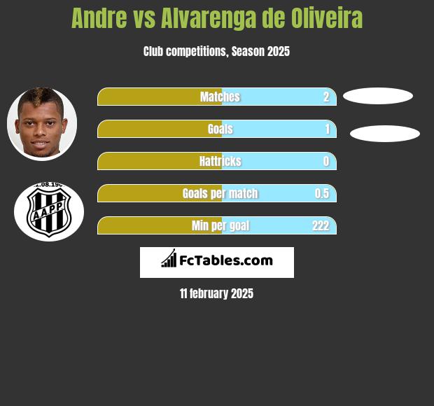 Andre vs Alvarenga de Oliveira h2h player stats