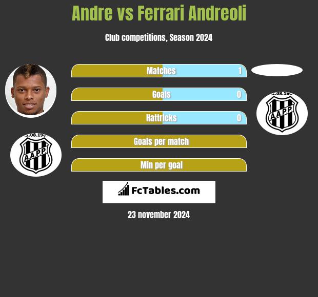 Andre vs Ferrari Andreoli h2h player stats