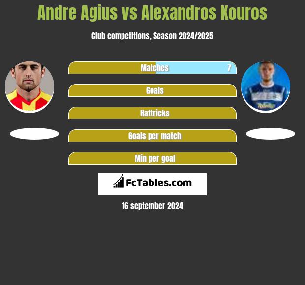 Andre Agius vs Alexandros Kouros h2h player stats