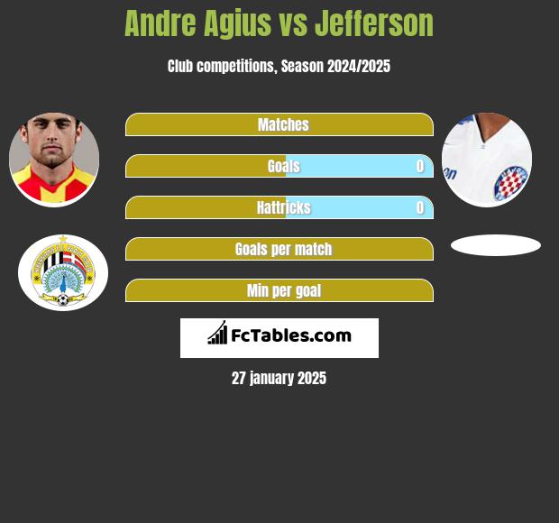 Andre Agius vs Jefferson h2h player stats