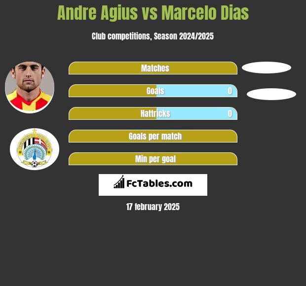 Andre Agius vs Marcelo Dias h2h player stats