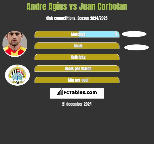 Andre Agius vs Juan Corbolan h2h player stats