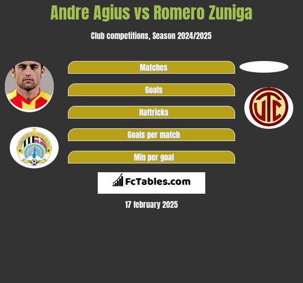 Andre Agius vs Romero Zuniga h2h player stats