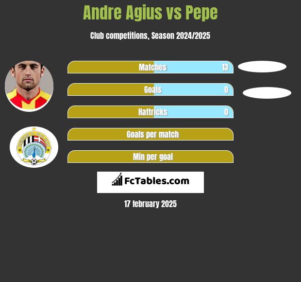 Andre Agius vs Pepe h2h player stats