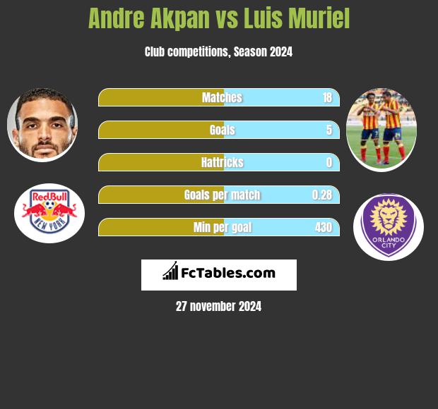 Andre Akpan vs Luis Muriel h2h player stats