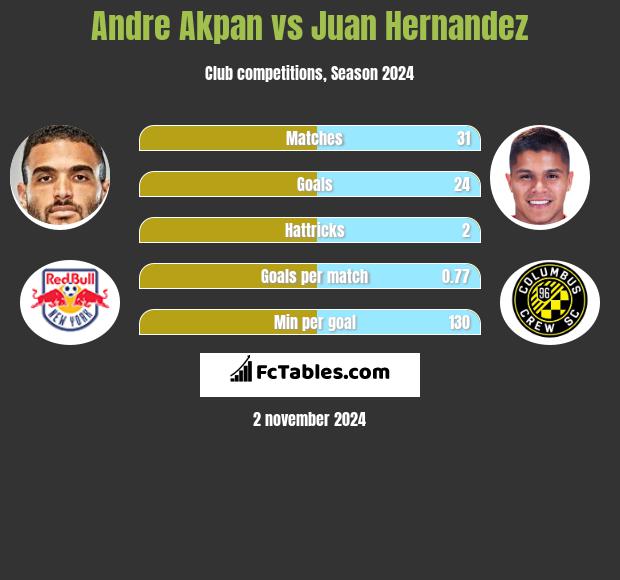 Andre Akpan vs Juan Hernandez h2h player stats