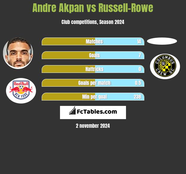 Andre Akpan vs Russell-Rowe h2h player stats