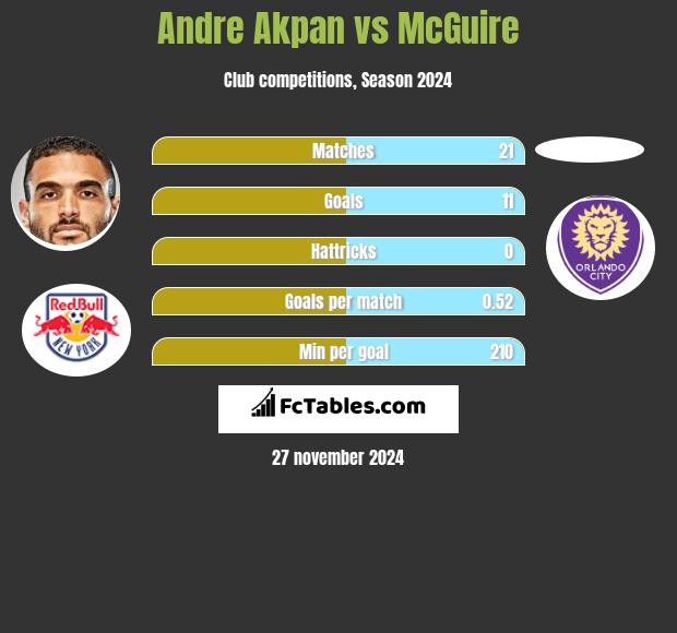 Andre Akpan vs McGuire h2h player stats