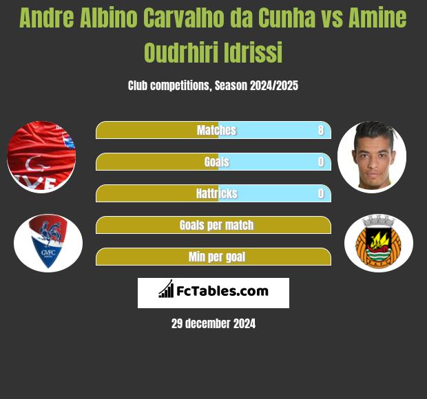 Andre Albino Carvalho da Cunha vs Amine Oudrhiri Idrissi h2h player stats