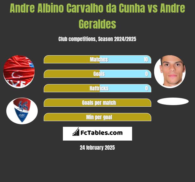 Andre Albino Carvalho da Cunha vs Andre Geraldes h2h player stats