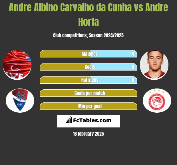 Andre Albino Carvalho da Cunha vs Andre Horta h2h player stats