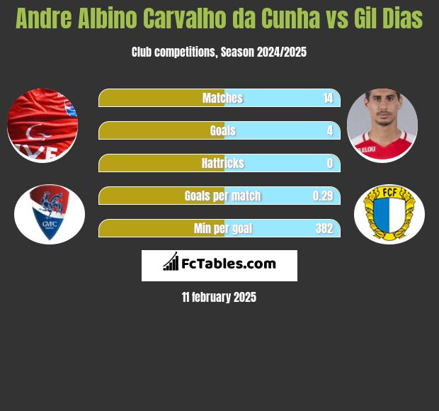 Andre Albino Carvalho da Cunha vs Gil Dias h2h player stats