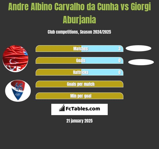 Andre Albino Carvalho da Cunha vs Giorgi Aburjania h2h player stats