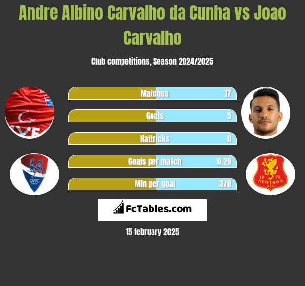 Andre Albino Carvalho da Cunha vs Joao Carvalho h2h player stats