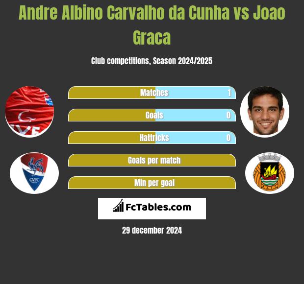 Andre Albino Carvalho da Cunha vs Joao Graca h2h player stats