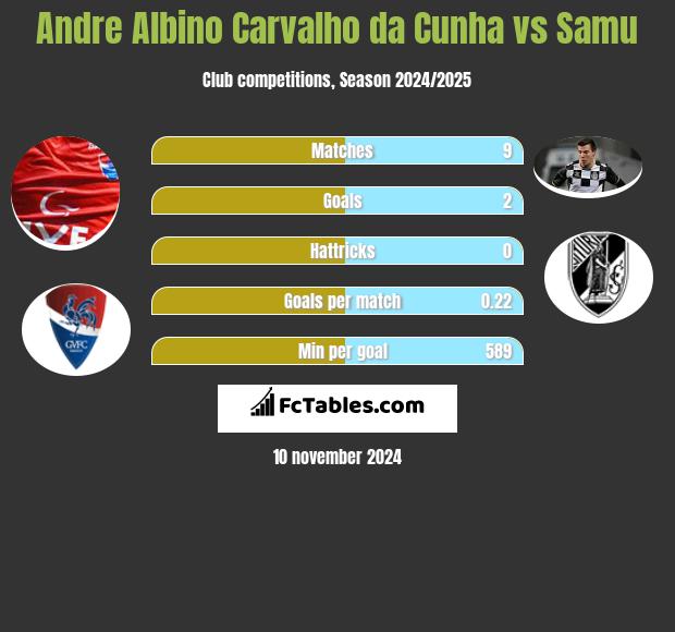 Andre Albino Carvalho da Cunha vs Samu h2h player stats