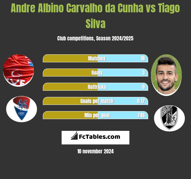 Andre Albino Carvalho da Cunha vs Tiago Silva h2h player stats