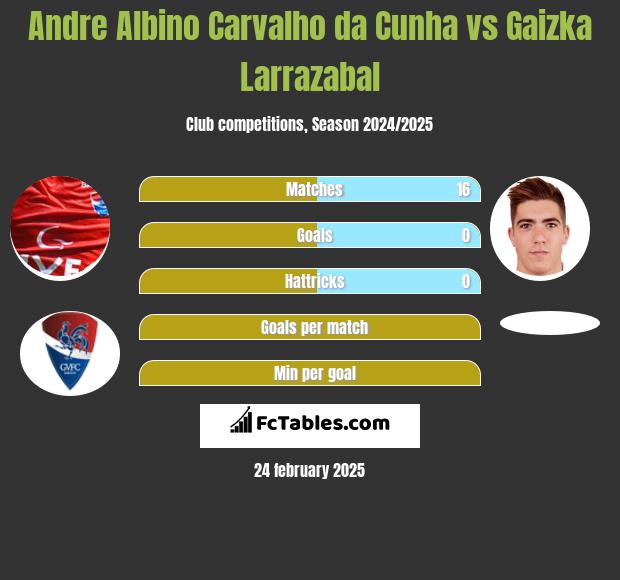 Andre Albino Carvalho da Cunha vs Gaizka Larrazabal h2h player stats