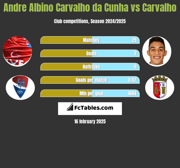 Andre Albino Carvalho da Cunha vs Carvalho h2h player stats