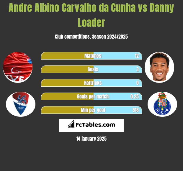 Andre Albino Carvalho da Cunha vs Danny Loader h2h player stats