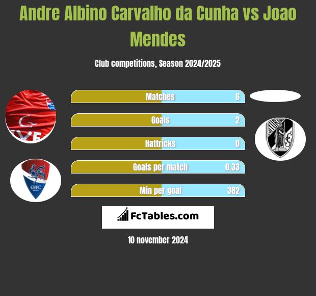 Andre Albino Carvalho da Cunha vs Joao Mendes h2h player stats