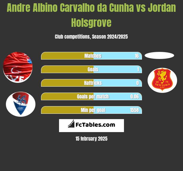 Andre Albino Carvalho da Cunha vs Jordan Holsgrove h2h player stats