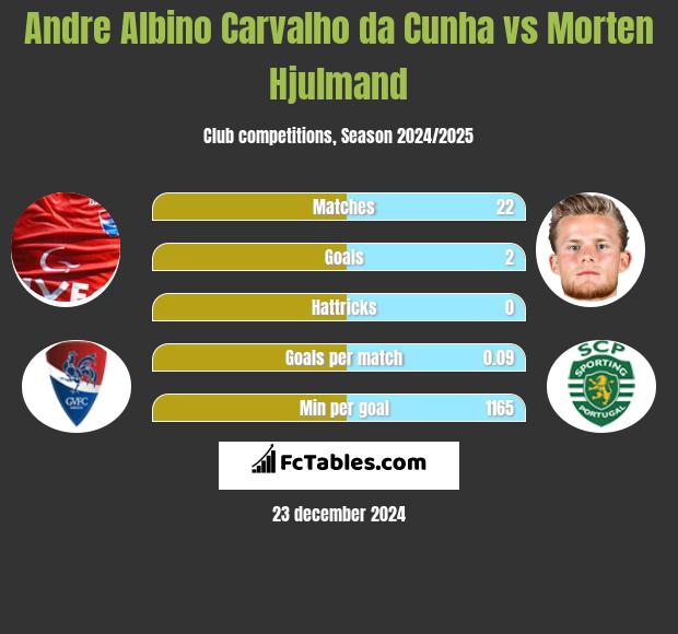 Andre Albino Carvalho da Cunha vs Morten Hjulmand h2h player stats