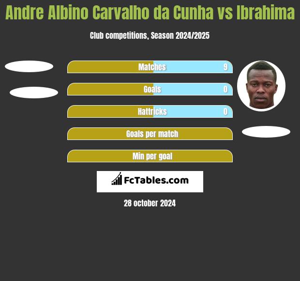 Andre Albino Carvalho da Cunha vs Ibrahima h2h player stats