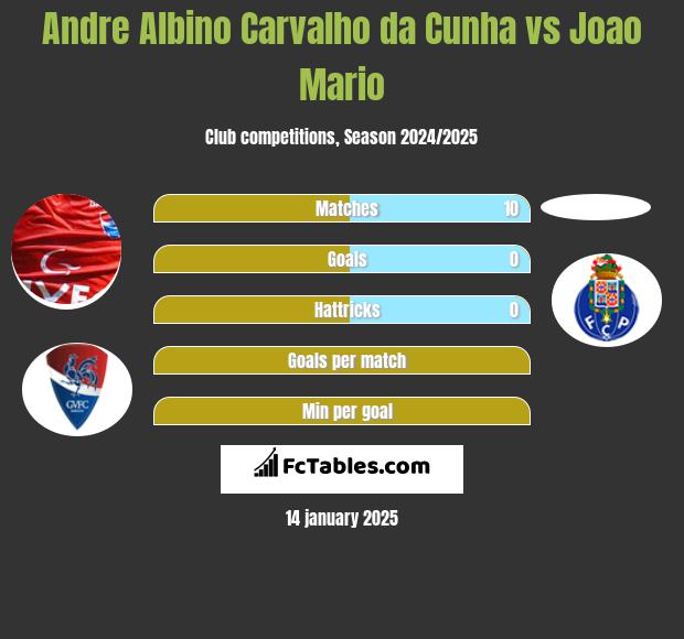 Andre Albino Carvalho da Cunha vs Joao Mario h2h player stats