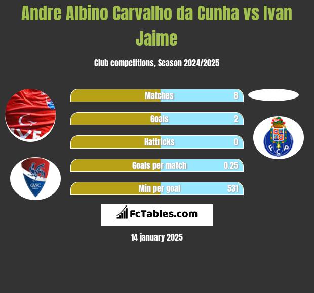 Andre Albino Carvalho da Cunha vs Ivan Jaime h2h player stats