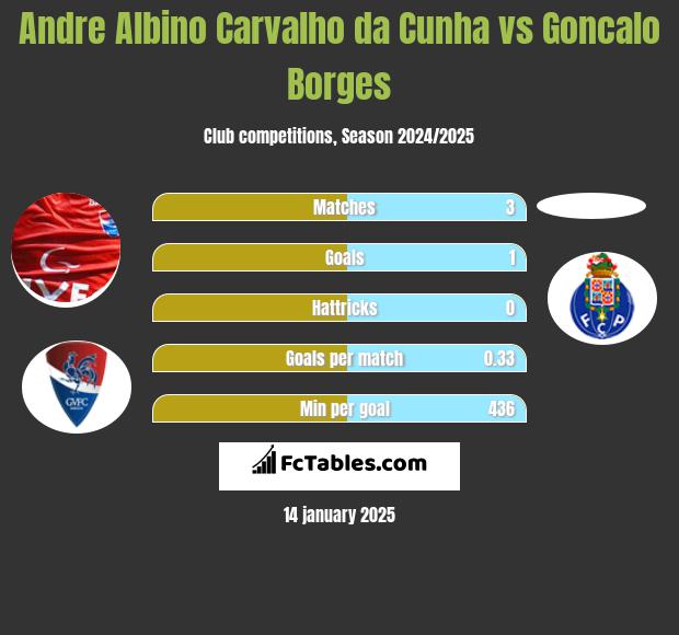 Andre Albino Carvalho da Cunha vs Goncalo Borges h2h player stats