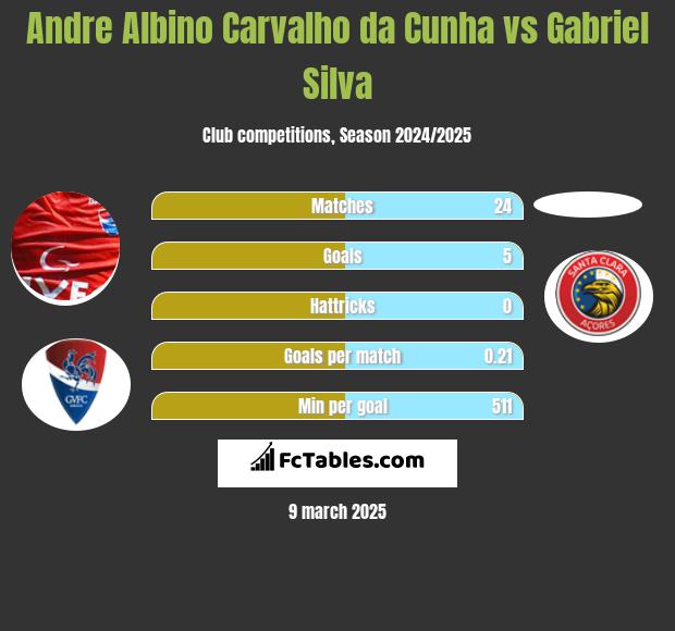 Andre Albino Carvalho da Cunha vs Gabriel Silva h2h player stats