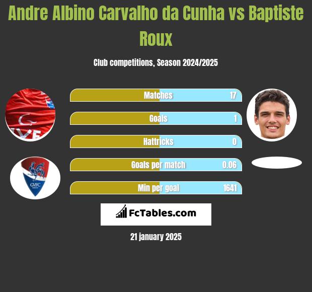 Andre Albino Carvalho da Cunha vs Baptiste Roux h2h player stats