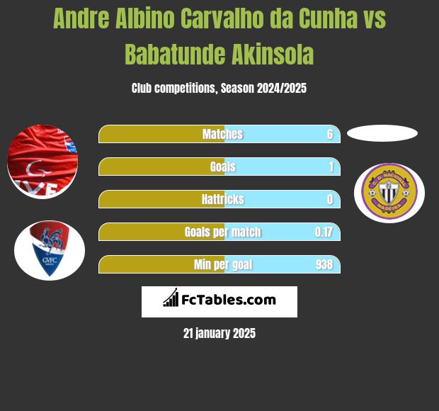 Andre Albino Carvalho da Cunha vs Babatunde Akinsola h2h player stats