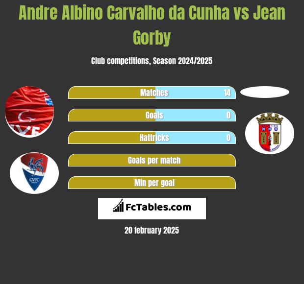 Andre Albino Carvalho da Cunha vs Jean Gorby h2h player stats