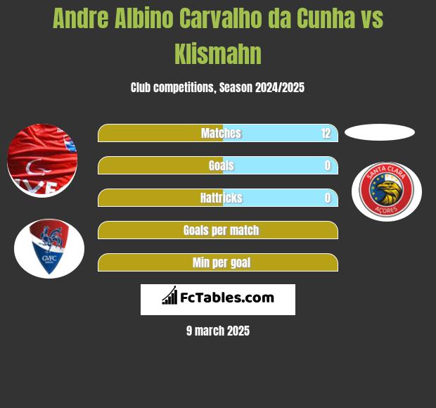 Andre Albino Carvalho da Cunha vs Klismahn h2h player stats