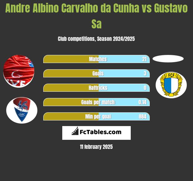 Andre Albino Carvalho da Cunha vs Gustavo Sa h2h player stats