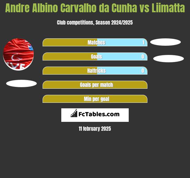 Andre Albino Carvalho da Cunha vs Liimatta h2h player stats