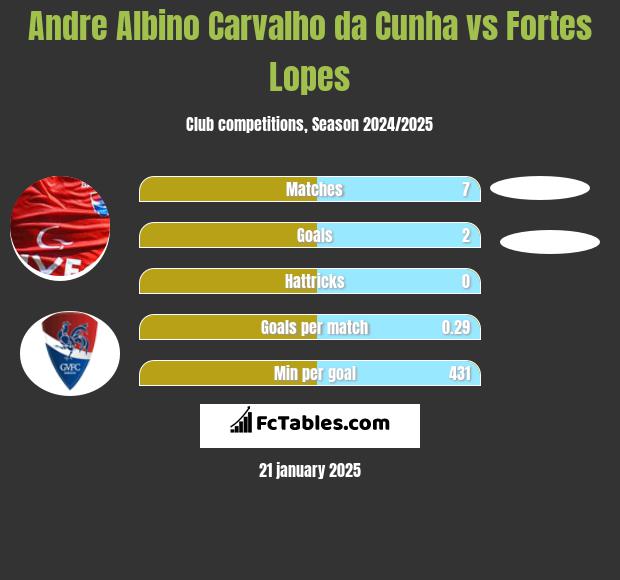 Andre Albino Carvalho da Cunha vs Fortes Lopes h2h player stats