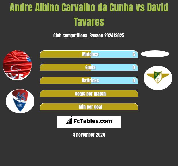 Andre Albino Carvalho da Cunha vs David Tavares h2h player stats