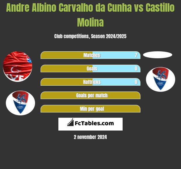 Andre Albino Carvalho da Cunha vs Castillo Molina h2h player stats